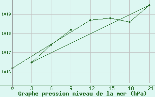 Courbe de la pression atmosphrique pour Vyborg