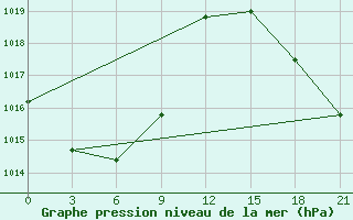 Courbe de la pression atmosphrique pour Kovda