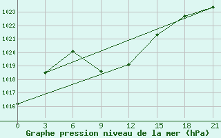 Courbe de la pression atmosphrique pour Aspindza