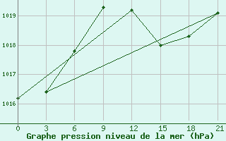 Courbe de la pression atmosphrique pour Sallum Plateau