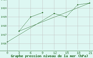 Courbe de la pression atmosphrique pour Myronivka