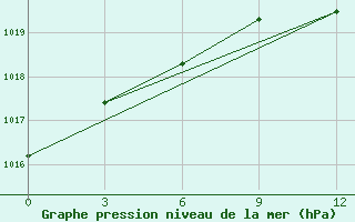 Courbe de la pression atmosphrique pour Vendinga