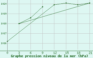 Courbe de la pression atmosphrique pour Ob Jacevo