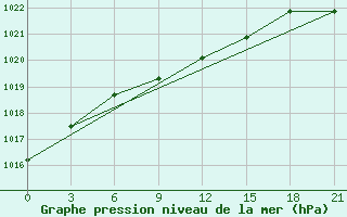 Courbe de la pression atmosphrique pour Taipak