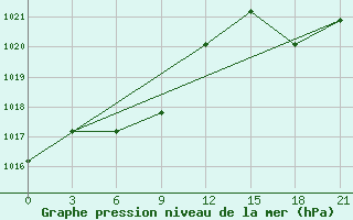 Courbe de la pression atmosphrique pour Wutai Shan