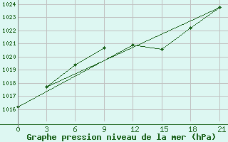 Courbe de la pression atmosphrique pour Vetluga