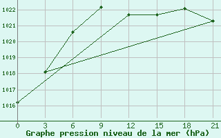 Courbe de la pression atmosphrique pour Gorki