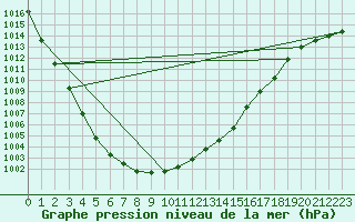 Courbe de la pression atmosphrique pour Soltau