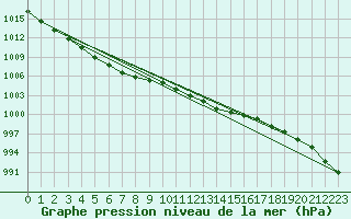Courbe de la pression atmosphrique pour Anglars St-Flix(12)