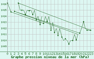 Courbe de la pression atmosphrique pour Pamplona (Esp)
