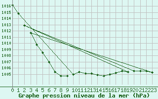 Courbe de la pression atmosphrique pour Herbault (41)