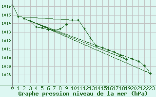 Courbe de la pression atmosphrique pour Istres (13)
