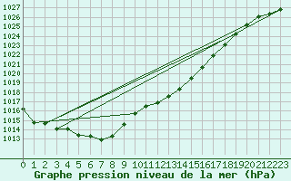 Courbe de la pression atmosphrique pour le bateau DBFR