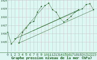 Courbe de la pression atmosphrique pour Le Luc (83)