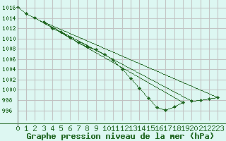 Courbe de la pression atmosphrique pour Mumbles