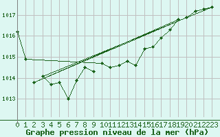 Courbe de la pression atmosphrique pour Temelin