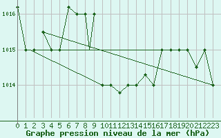 Courbe de la pression atmosphrique pour Elazig