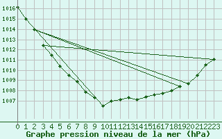 Courbe de la pression atmosphrique pour Gurande (44)