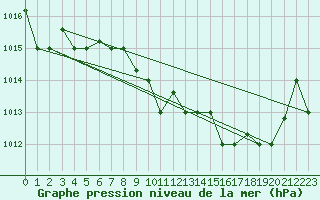 Courbe de la pression atmosphrique pour Tabarka
