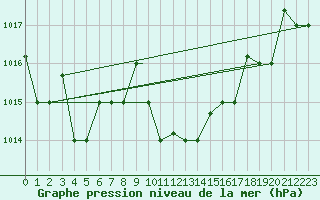 Courbe de la pression atmosphrique pour Grazzanise