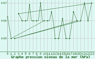 Courbe de la pression atmosphrique pour Pskov