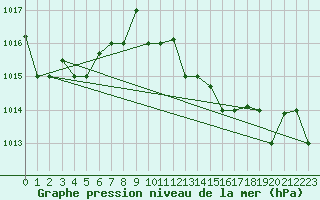 Courbe de la pression atmosphrique pour Tozeur