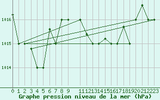 Courbe de la pression atmosphrique pour Kelibia