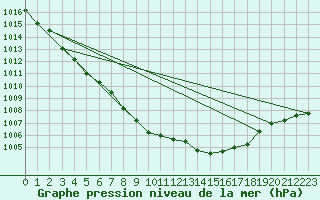 Courbe de la pression atmosphrique pour Elsenborn (Be)