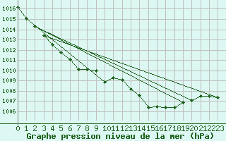 Courbe de la pression atmosphrique pour Nmes - Garons (30)