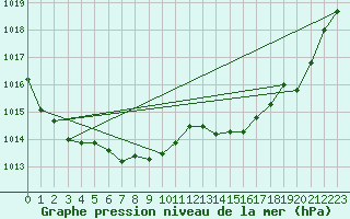 Courbe de la pression atmosphrique pour Storlien-Visjovalen