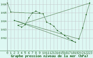 Courbe de la pression atmosphrique pour Lauder