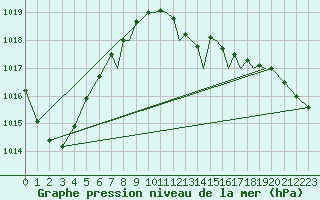 Courbe de la pression atmosphrique pour Shoream (UK)