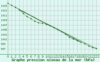 Courbe de la pression atmosphrique pour Deauville (14)