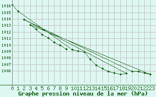 Courbe de la pression atmosphrique pour Les Pennes-Mirabeau (13)