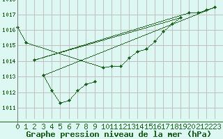 Courbe de la pression atmosphrique pour Marnitz