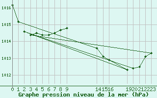 Courbe de la pression atmosphrique pour Saint-Haon (43)