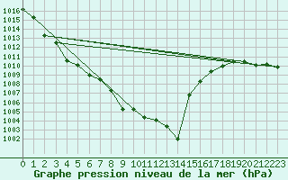 Courbe de la pression atmosphrique pour Pointe de Socoa (64)