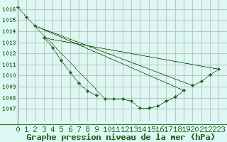 Courbe de la pression atmosphrique pour Lemberg (57)