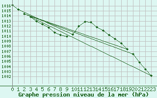 Courbe de la pression atmosphrique pour Landser (68)