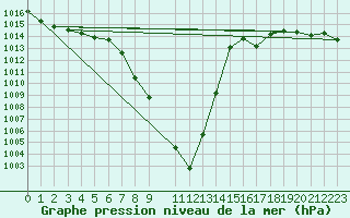 Courbe de la pression atmosphrique pour Groebming
