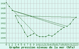 Courbe de la pression atmosphrique pour Leign-les-Bois (86)