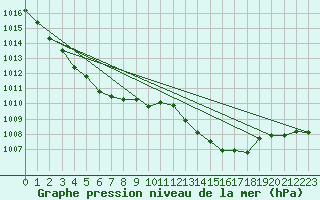 Courbe de la pression atmosphrique pour Aniane (34)