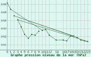 Courbe de la pression atmosphrique pour Manston (UK)