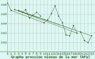 Courbe de la pression atmosphrique pour Le Havre - Octeville (76)