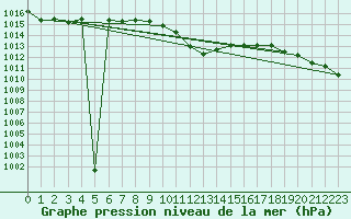 Courbe de la pression atmosphrique pour Schleiz