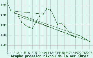 Courbe de la pression atmosphrique pour Valence (26)