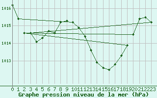 Courbe de la pression atmosphrique pour Murcia