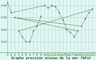 Courbe de la pression atmosphrique pour Mareeba