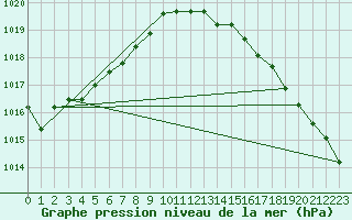 Courbe de la pression atmosphrique pour Osches (55)