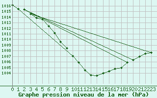 Courbe de la pression atmosphrique pour Hoherodskopf-Vogelsberg